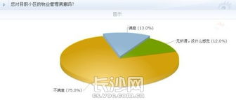 超七成網友不滿物業管理，長沙物業行業亟待規范與提升